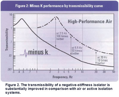 transmissibility curve