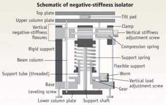 Negative Vibration for Laser Interferometers