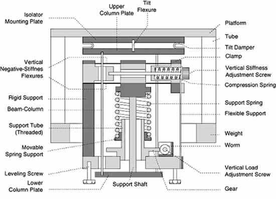 Negative Stiffness Vibration Isolator Diagram