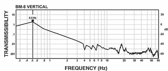 Vertical Transmissibiliy Curve BM-8 Vibration Isolator