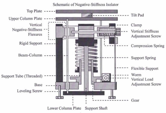 Interferometer Vibration Isolation Platform