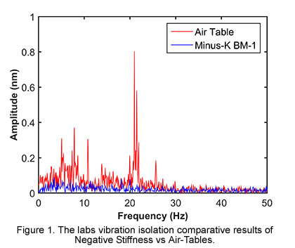 Interferometer Vibration Isolation Platform