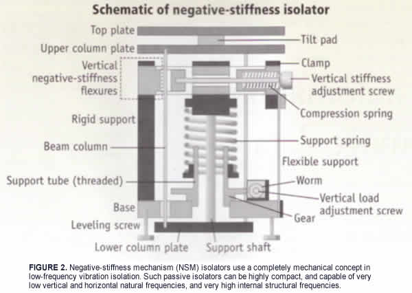 Negative Vibration Isolation