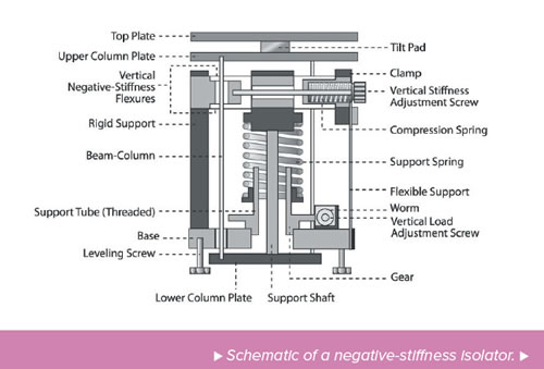 Laser Interferometer Vibration Isolation