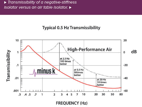 Laser Interferometer Vibration Isolation