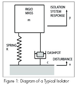 Laser Interferometer Vibration Isolation