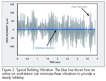 Laser Interferometer Vibration Isolation