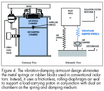 Laser Interferometer Vibration Isolation