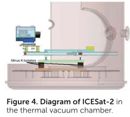 Vibration Isolation Structure in the thermal vacuum chamber