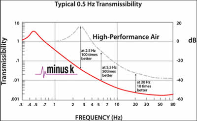 Negative Vibration for Laser Interferometers