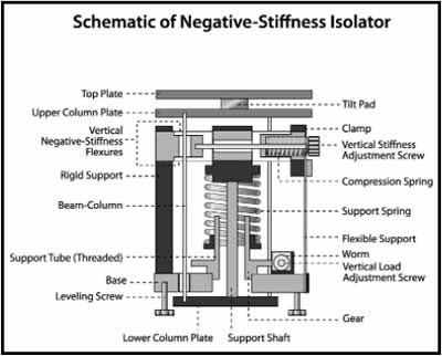 Laser Interferometer/Interferometry Transmissibility