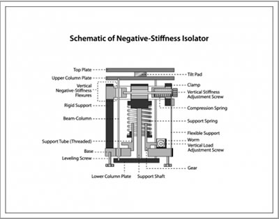 Interferometer Vibration Isolation Platform