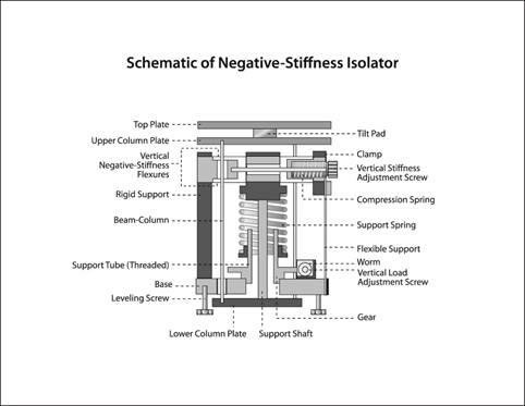 Negative-Stiffness Vibration Isolation Schematic
