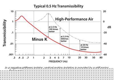 Laser Interferometer Vibration Isolation