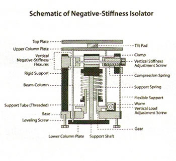 Laser Interferometer Vibration Isolation