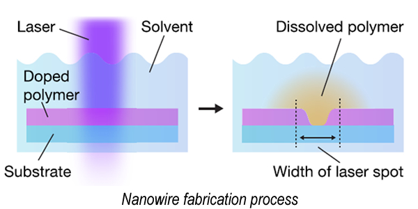 UC_Davis-Dopant-Induced-Solubility-Control-organic-semiconductors
