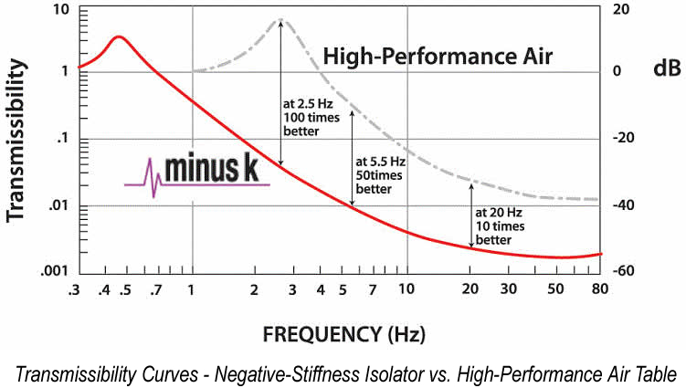transmissibility-curve-Minus_K-vs-air-tables