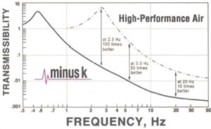 Laser Interferometer Vibration Isolation