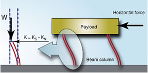 Laser Interferometer Vibration Isolation