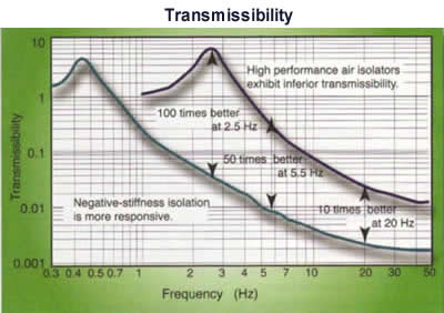 Laser Interferometer Vibration Isolation