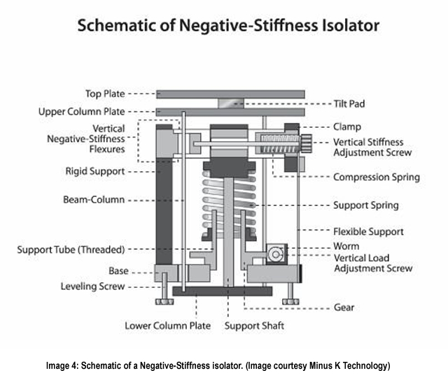 Minus K Negative-stiffness vibration isolator schematic