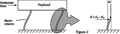 Laser Interferometer Vibration Isolation