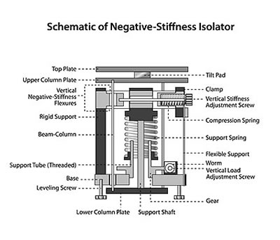 Laser Interferometer Vibration Isolation