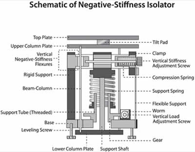 Laser Interferometer Vibration Isolation