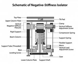 Laser Interferometer Vibration Isolation