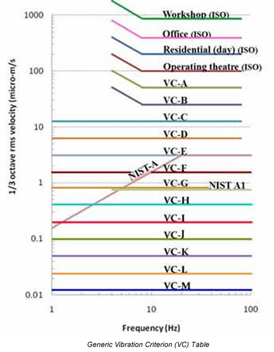 Vibration Criterion VC curve - Low-Frequency Vibration Solutions