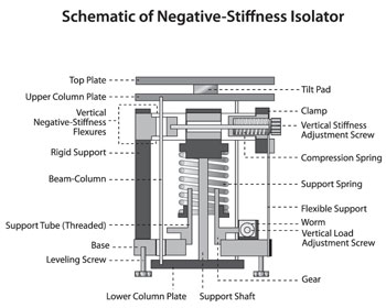 Laser Interferometer Vibration Isolation