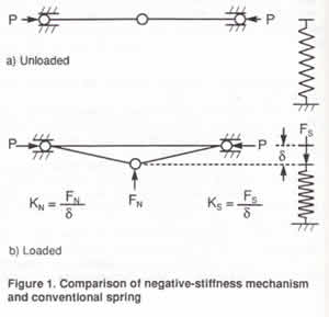 Negative Stiffness Vibration Isolation Schematic