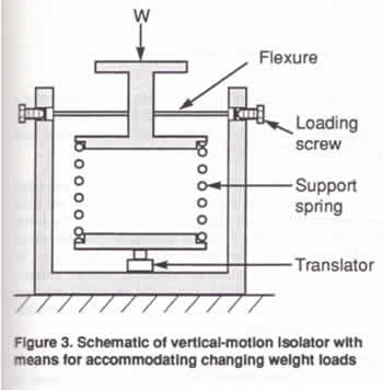 Vertical Motion Vibration Isolator Accommodationg Wieght Loads Schematic