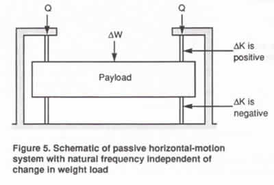 Horizontal Motion Passive Vibration Isolation with Natural Frequency Schematic