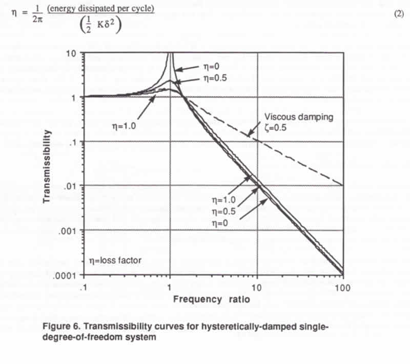 Transmissibility Curve Energy Dissapation Graph