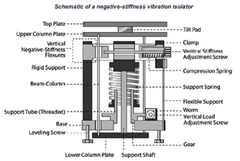 Laser Interferometer Vibration Isolation