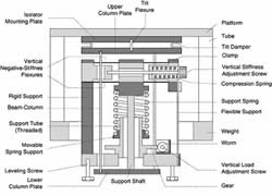 Laser Interferometer Vibration Isolation