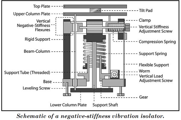 schematic negative stiffness microbalancing vibration isolation