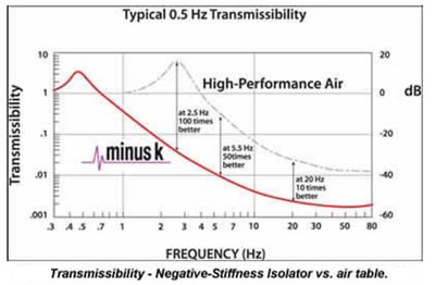 microbalancing vibration isolation transmissibilty graph