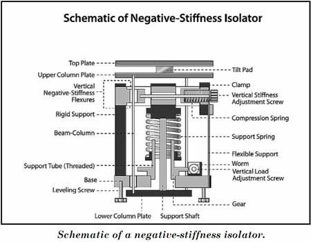 Laser Interferometer Vibration Isolation
