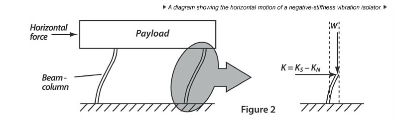 Negative Stiffness Vibration Isolator | Horizontal Force Schematic