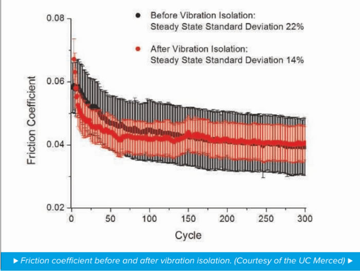 Friction Coefficient Graph | Vibration Isolation