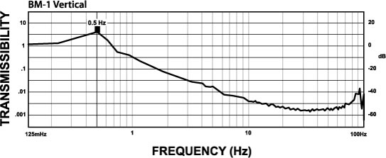 Laser Interferometer Vibration Isolation