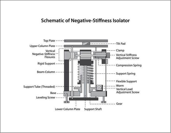 negative stiffness vibration isolation mechanism schematic