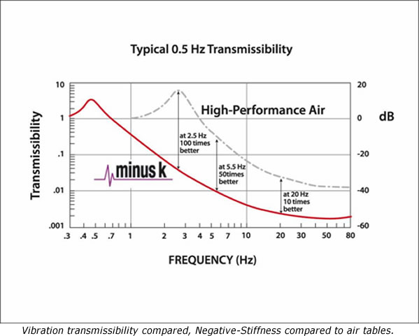 vibration isolation transmissibility curve