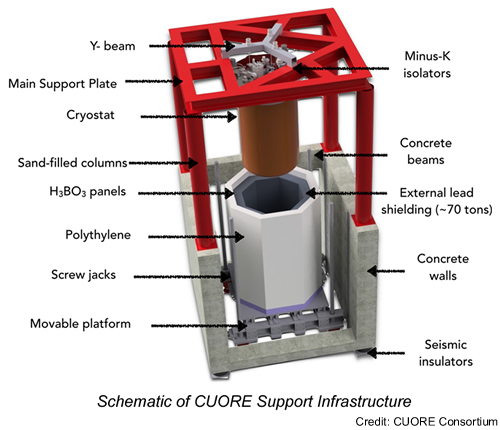 CUORE support infrastructure schematic