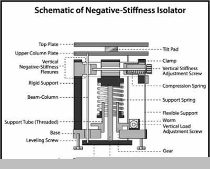 Negative Stiffness Vibration Isolator Schematic Cut-away