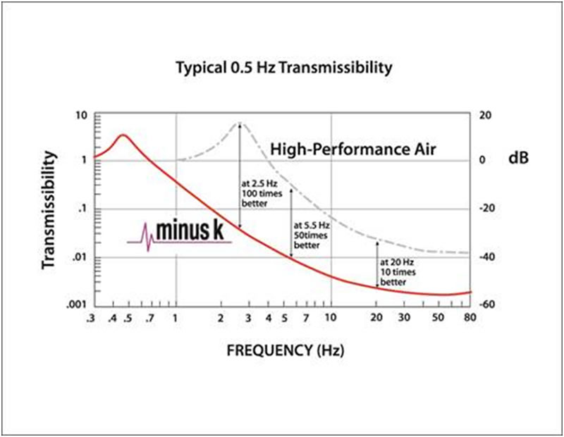 Transmissiibility curve for Negative Stiffness Vibration Isolators