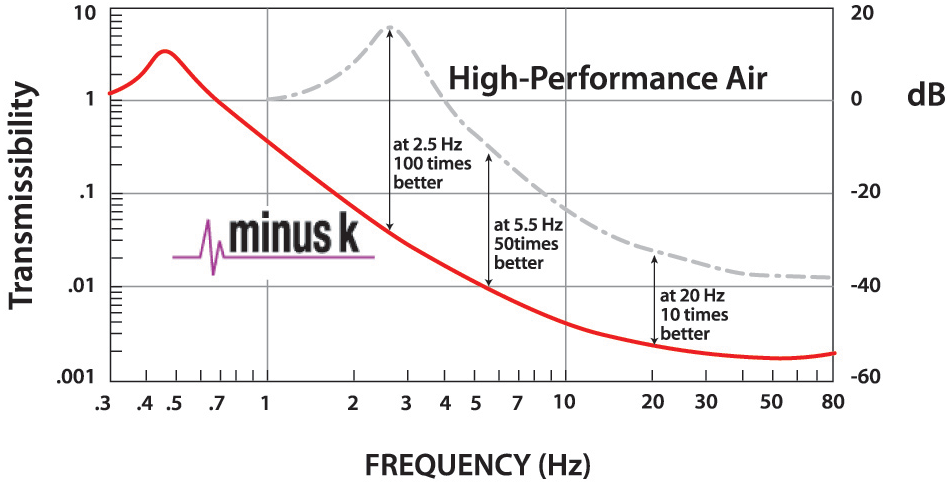 Transmissibility Curve