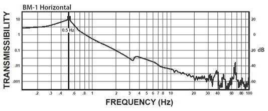 Transmissibility Curves